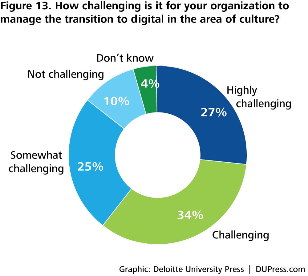 DUP1424_Figure 13. How challenging is it for your organization to manage the transition to digital in the area of culture?