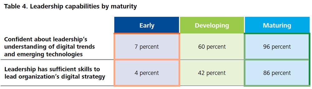 DUP1081_Table 4. Leadership capabilities by maturity