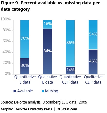 Figure 9. Percent available vs. missing data per data category