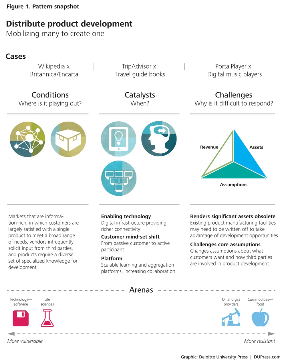 Disruptive strategy: Distributed product development | Deloitte Insights