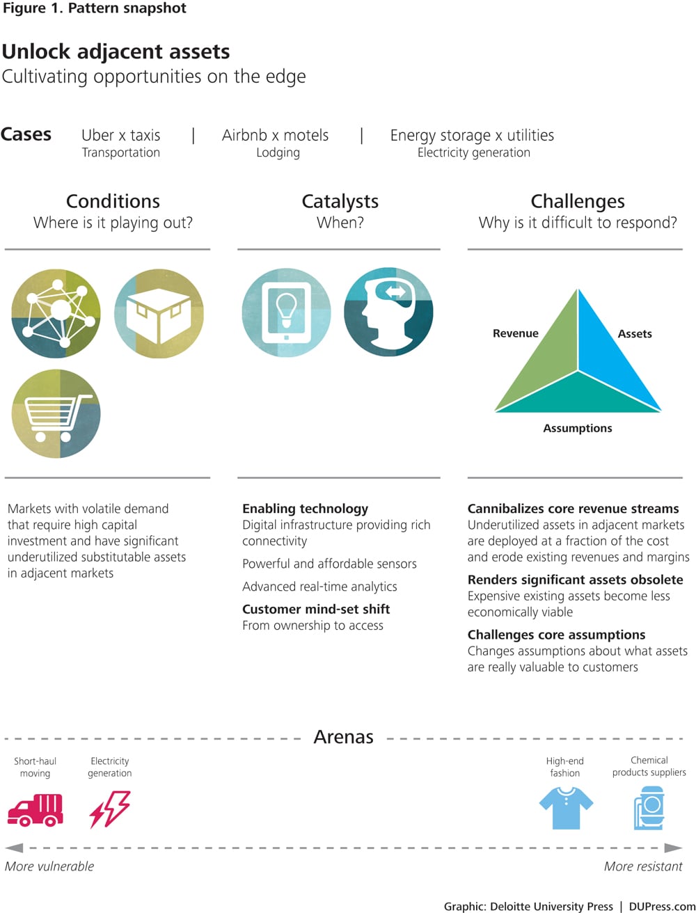 Disruptive Strategy Unlock Assets In Adjacent Markets - 