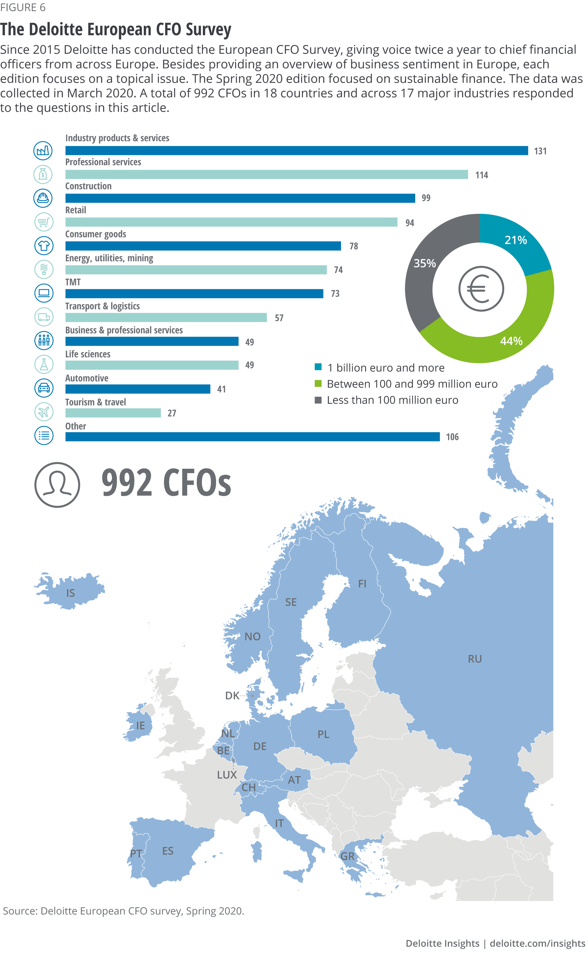 The Deloitte European CFO Survey