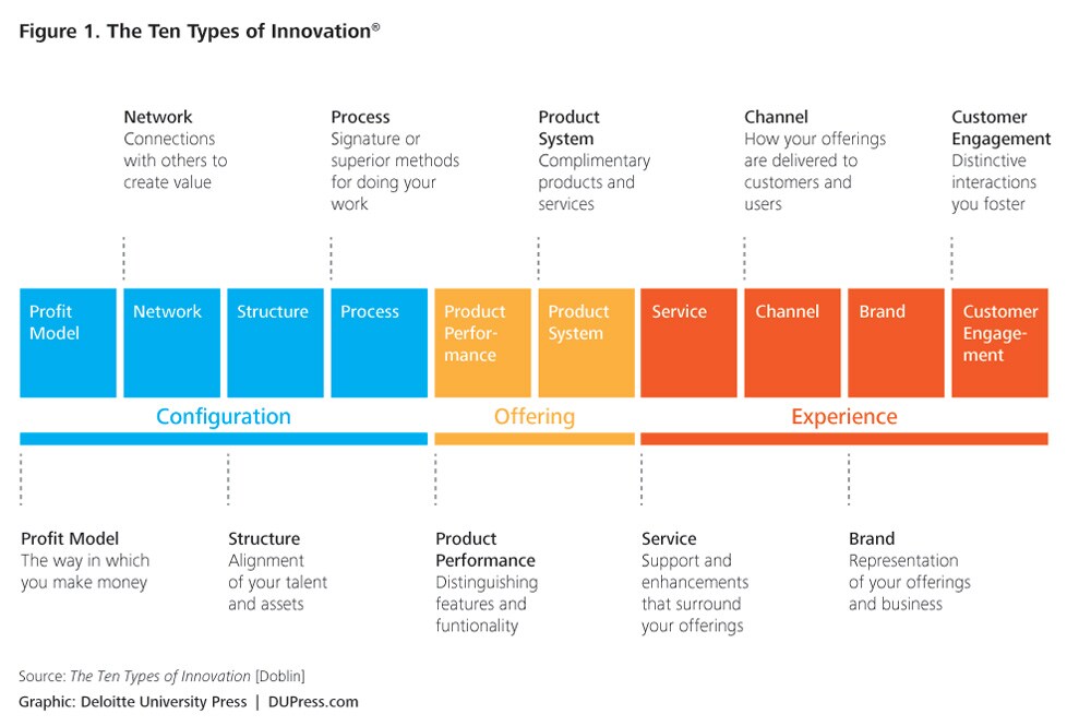 DUP-694_Fig.1_Ten-types-of-innovation