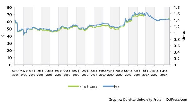 Figure 2. Bausch & Lomb product recalls: impact on stock price and price/sales ratio