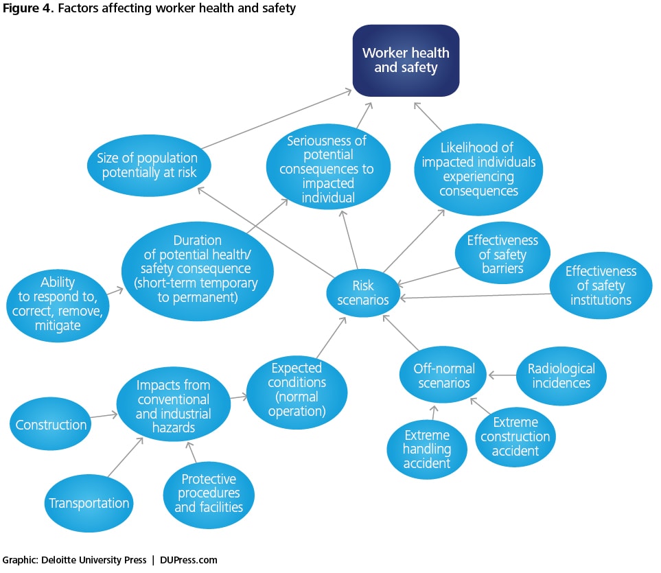 Figure 4. Factors affecting worker health and safety