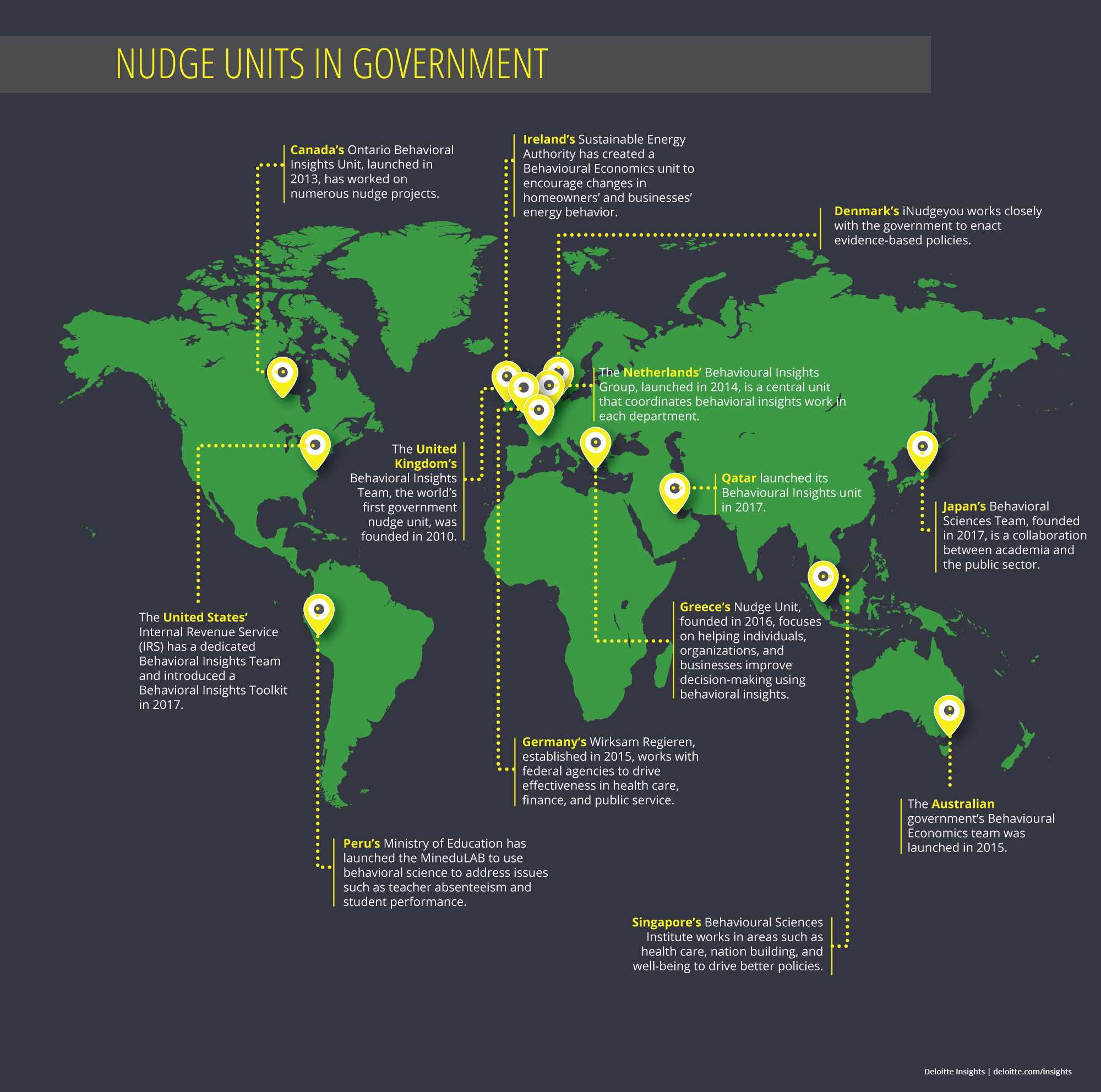 Nudge units in governments