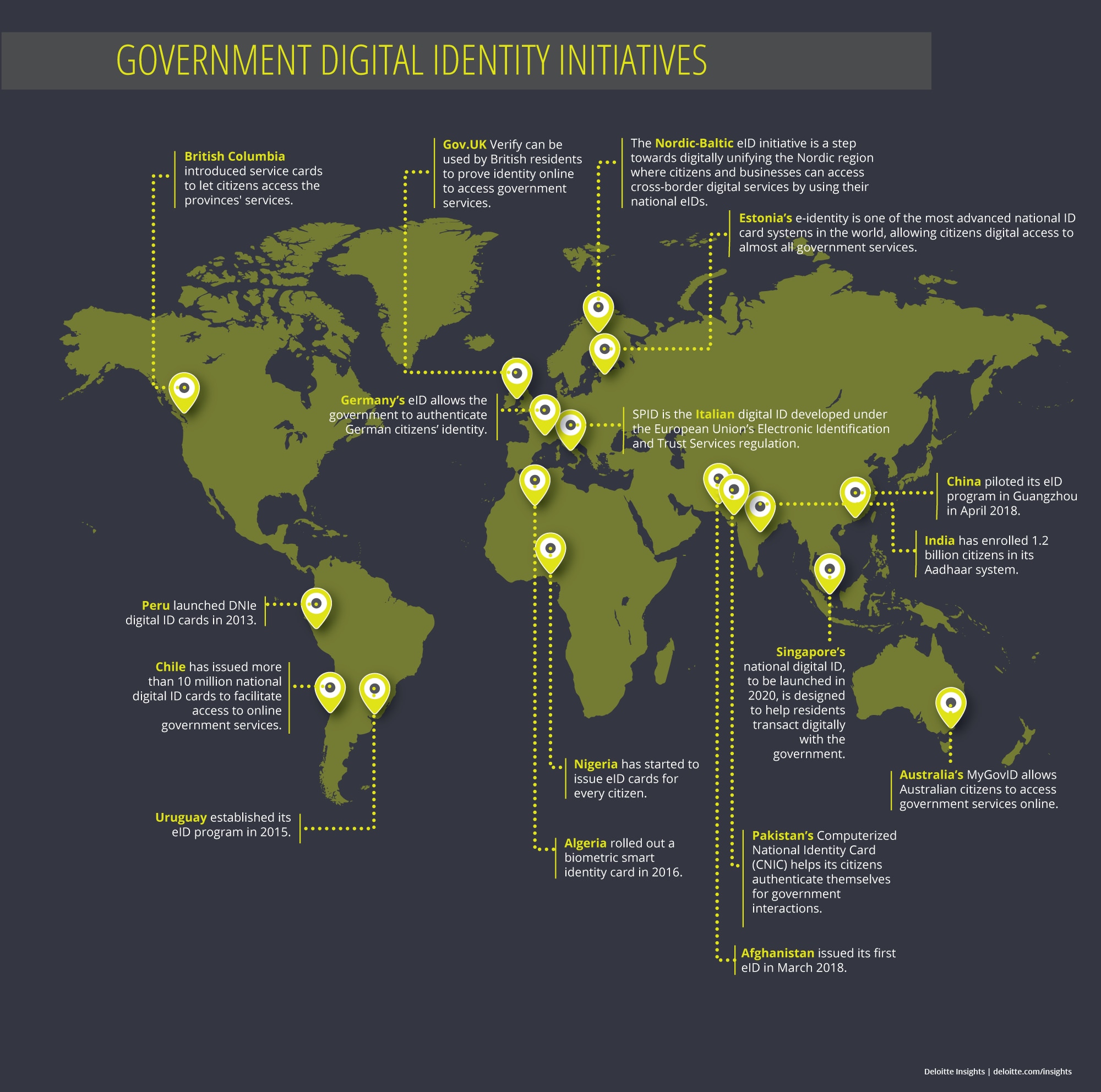 Government digital identity initiatives