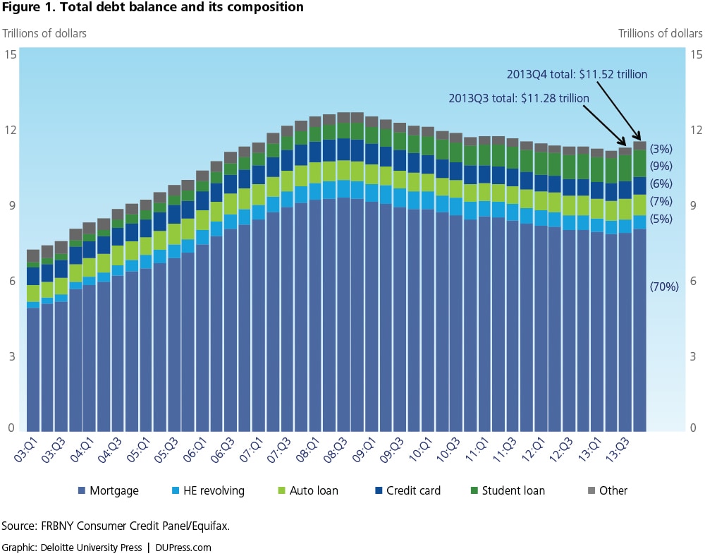 Figure 1. Total debt balance and its composition
