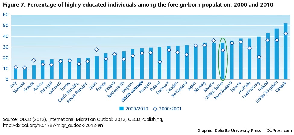 Figure 7. Percentage of highly educated individuals among the foreign-born population, 2000 and 2010