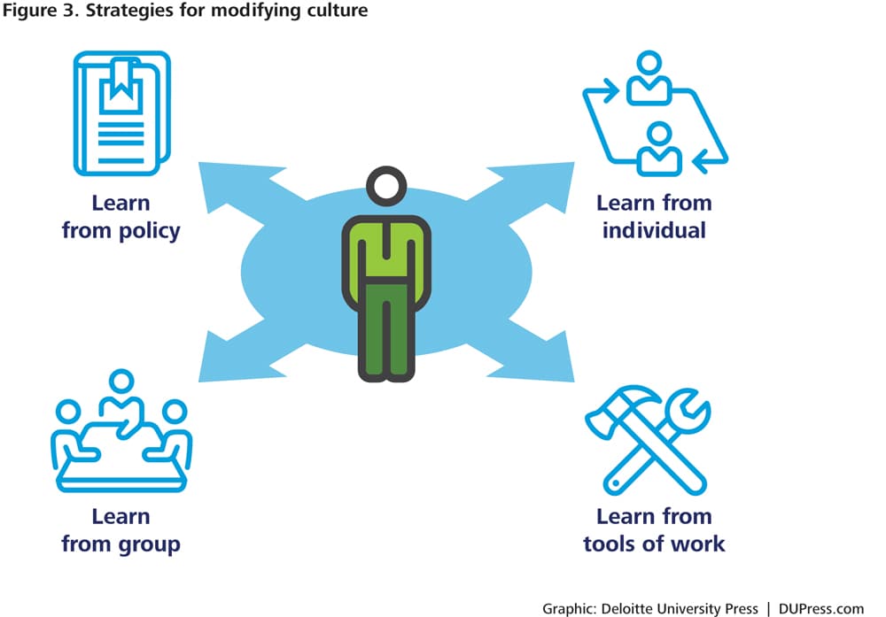 Improving security behavior in the information age | Deloitte Insights