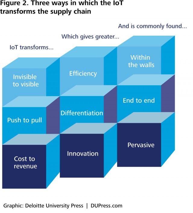 The Internet Of Things And Supply Chain Management Deloitte Insights