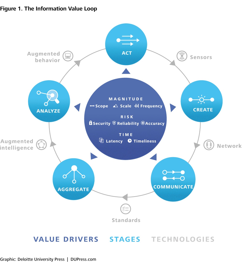 The Information Value Loop