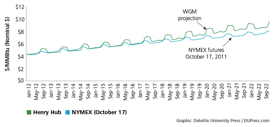 Figure 1. Comparison between projected Henry Hub and NYMEX futures prices