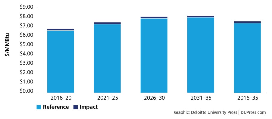 Figure 5. Impact of LNG exports on average U.S. citygate gas prices