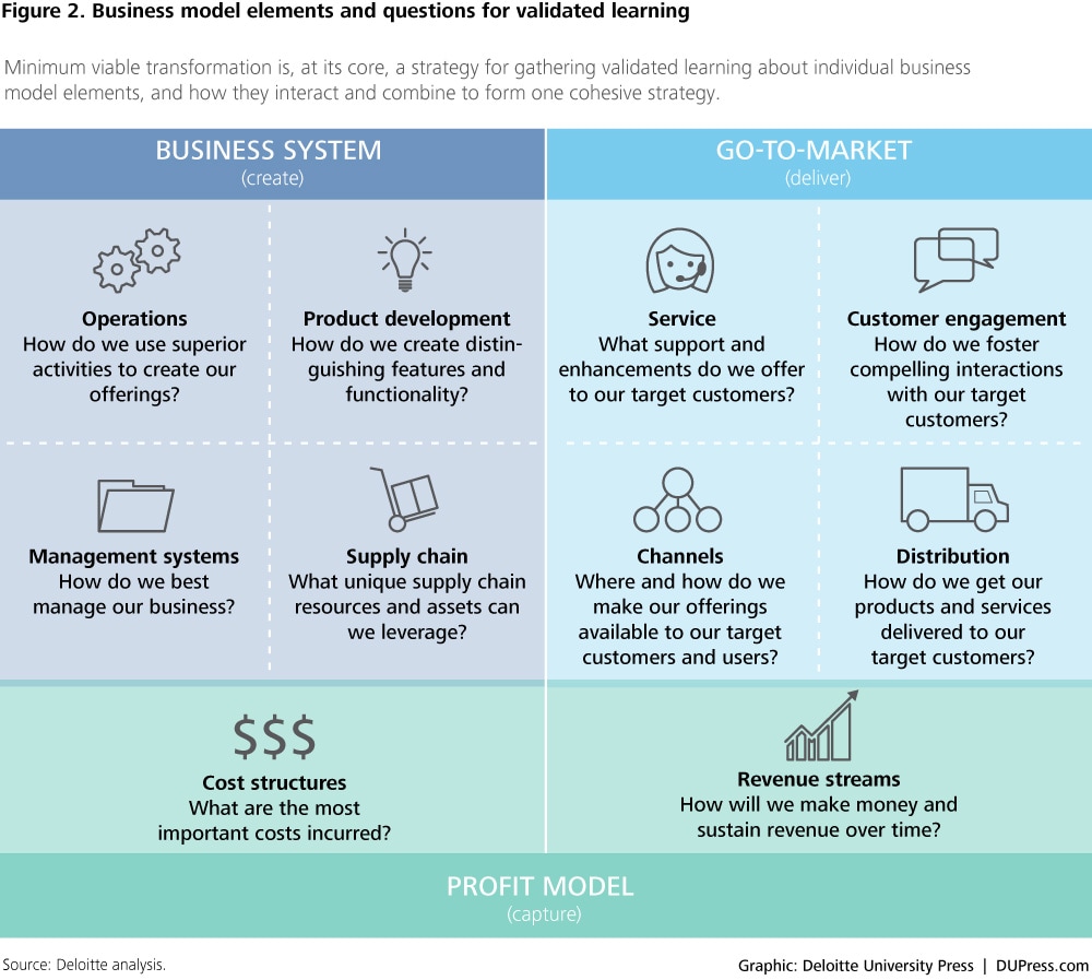 DUP_1055 Figure 2. Business model elements and questions for validated learning