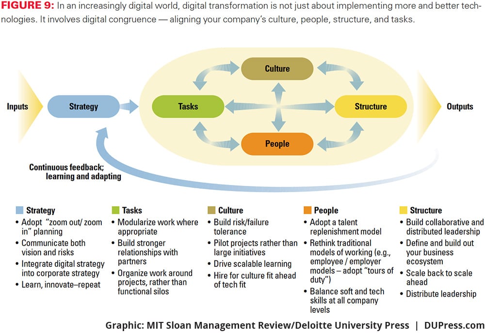 Preparing For The Digital Business Transformation Deloitte Insights