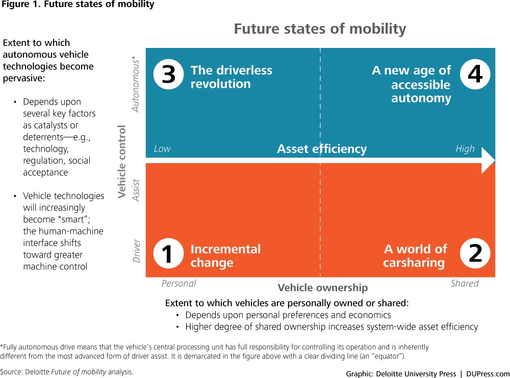 DUP_3160_Figure 1. Future states of mobility