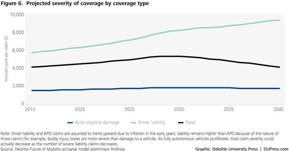 DUP_3160_Figure 6. Projected severity of coverage by coverage type