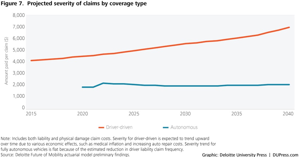 DUP_3160_Figure 7. Projected severity of claims by coverage type