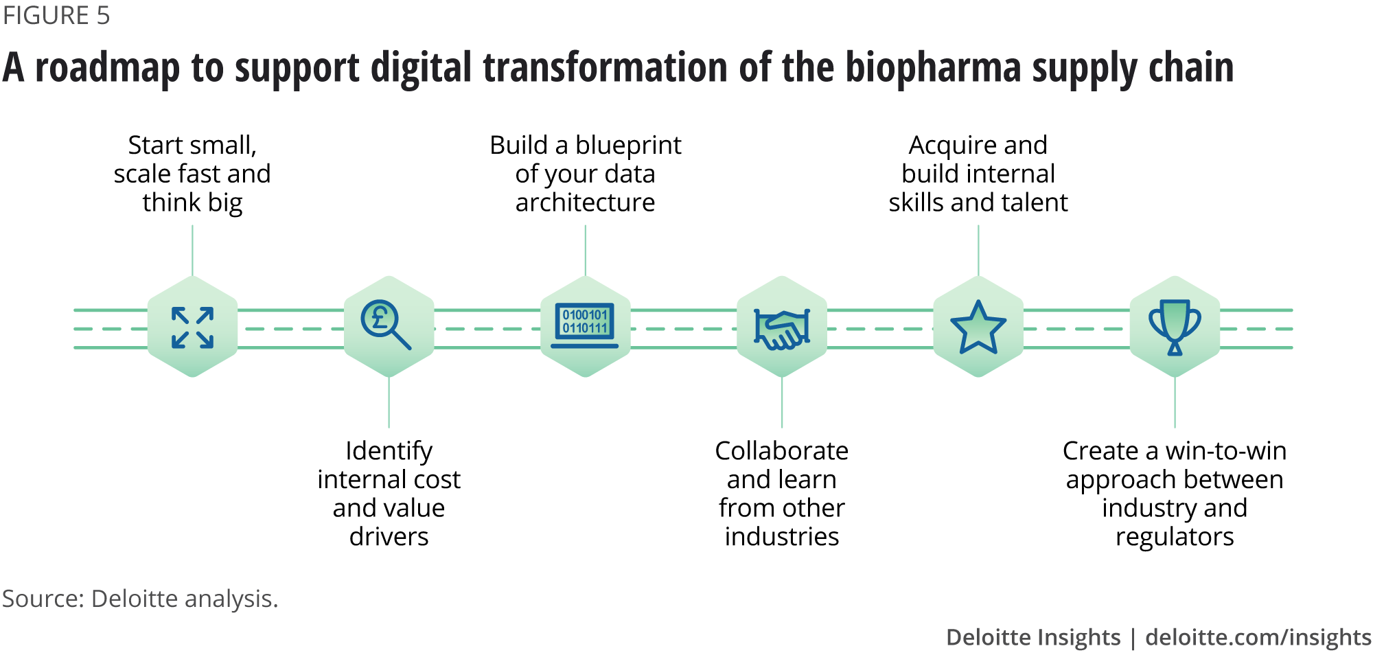 A roadmap to support digital transformation of the biopharma supply chain