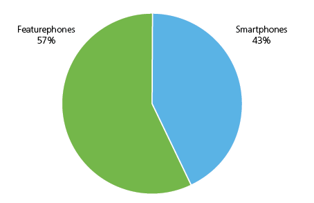 Featurephones 57%, Smartphones 43%