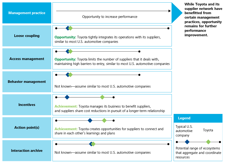 Toyota s Performance Using Evaluation And Control