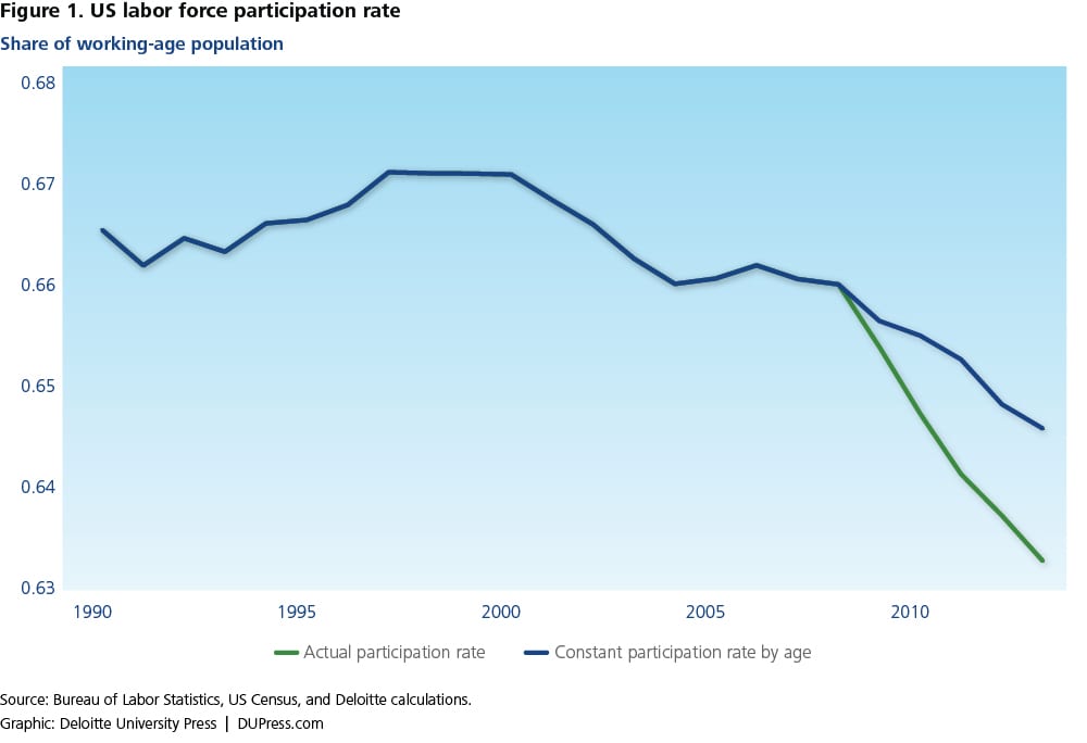 Figure 1. US labor force participation rate