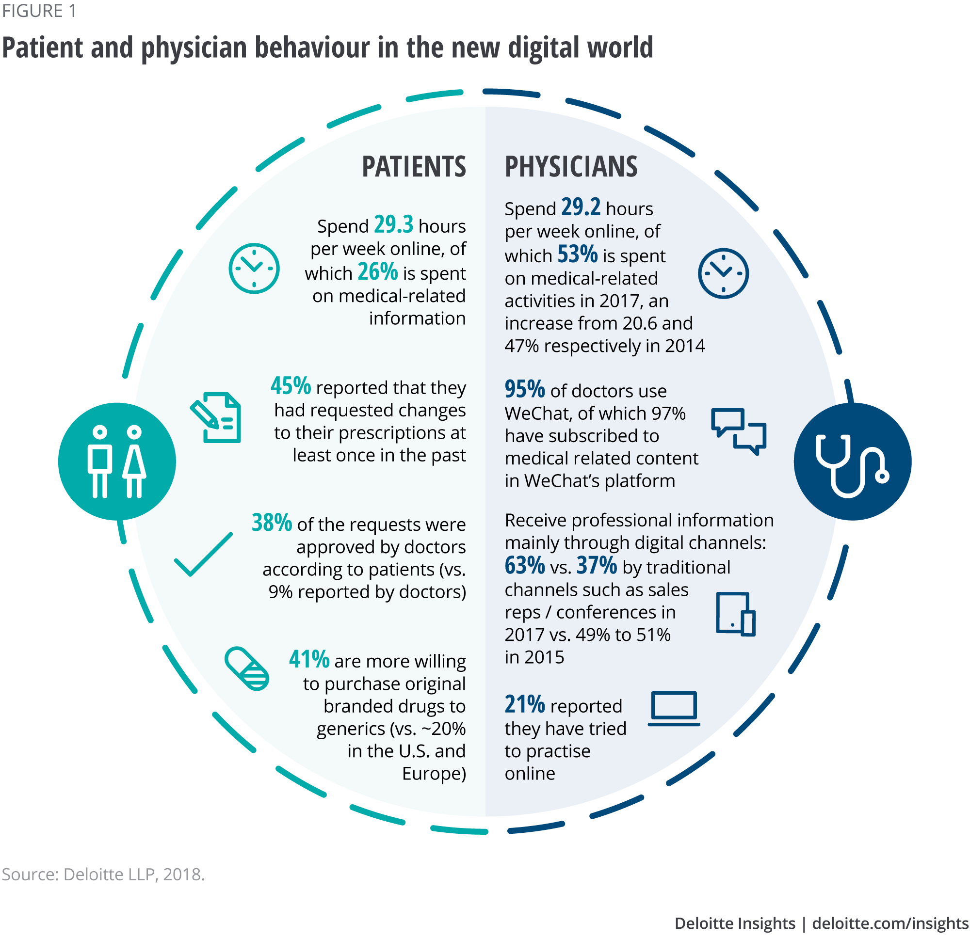 Patient and physician behaviour in the new digital world