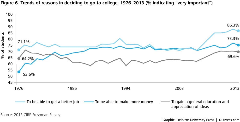 Figure 6. Trends of reasons in deciding to go to college, 1960-2013 (% indicating "very important")