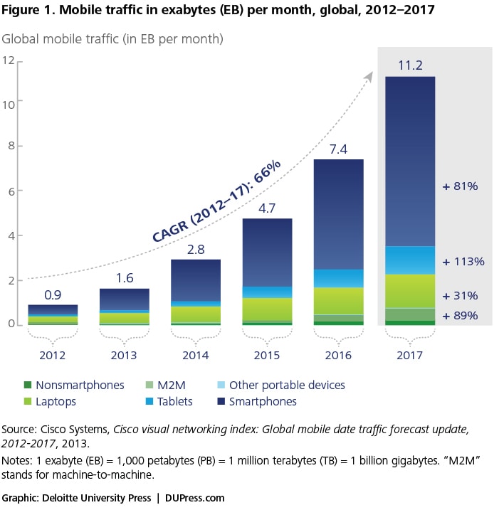 Figure 1. Mobile traffic in exabytes (EB) per month, global, 2012–2017