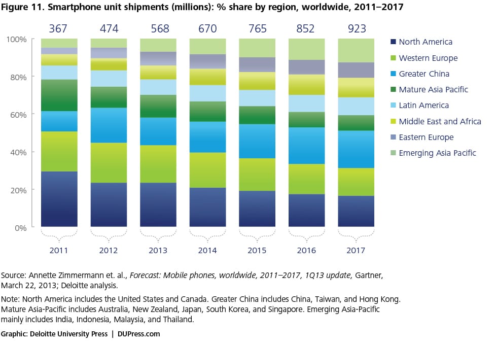 Figure 11. Smartphone unit shipments (millions): % share by region, worldwide, 2011–2017