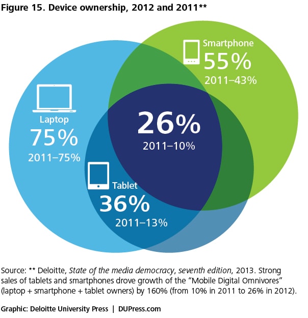 Figure 15. Device ownership, 2012 and 2011**