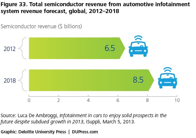 Figure 33. Total semiconductor revenue from automotive infotainment system revenue forecast, global, 2012–2018