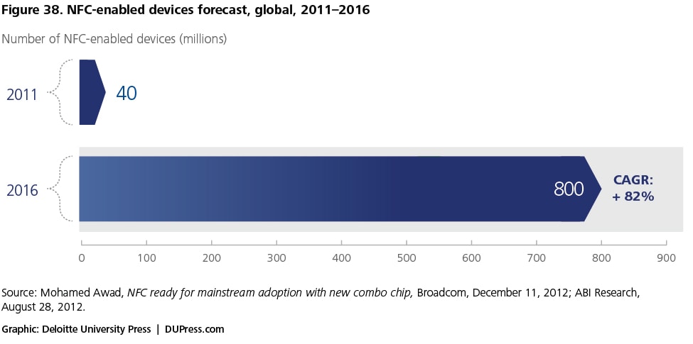 Figure 38. NFC-enabled devices forecast, global, 2011–2016
