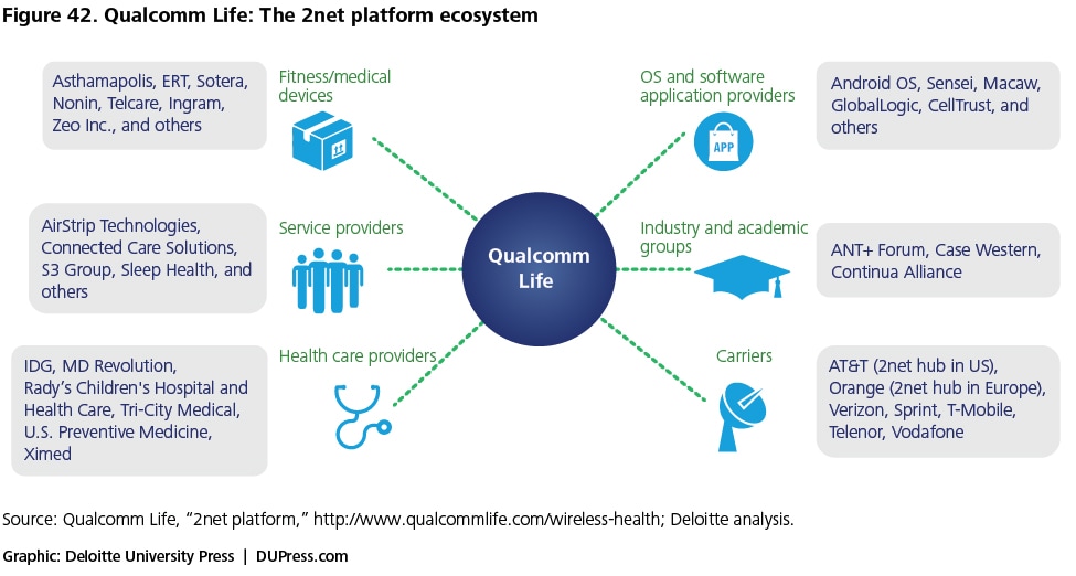 Figure 42. Qualcomm Life: The 2net platform ecosystem