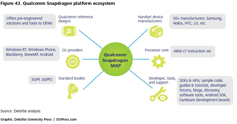 Figure 43. Qualcomm Snapdragon platform ecosystem