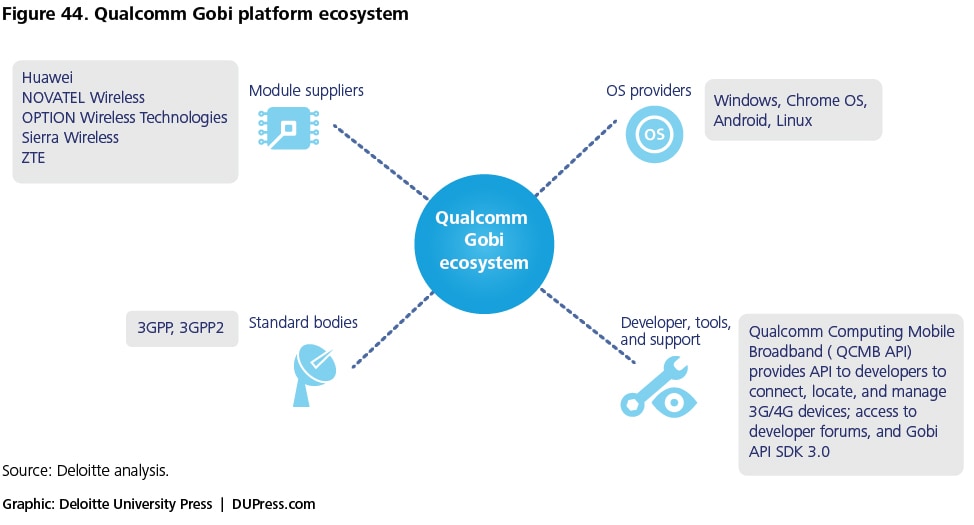 Figure 44. Qualcomm Gobi platform ecosystem