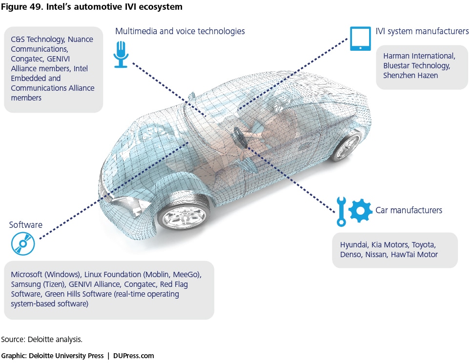 Figure 49. Intel’s automotive IVI ecosystem