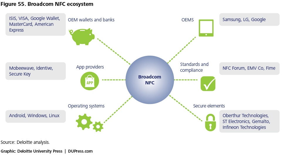 Figure 55. Broadcom NFC ecosystem