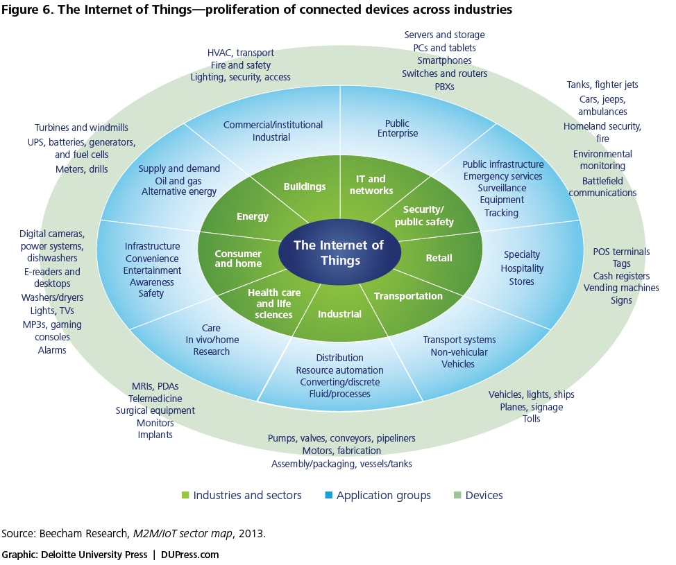 Figure 6. The Internet of Things—proliferation of connected devices across industries 