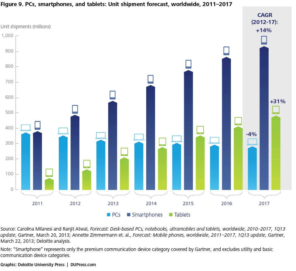 Figure 9. PCs, smartphones, and tablets: Unit shipment forecast, worldwide, 2011–2017 