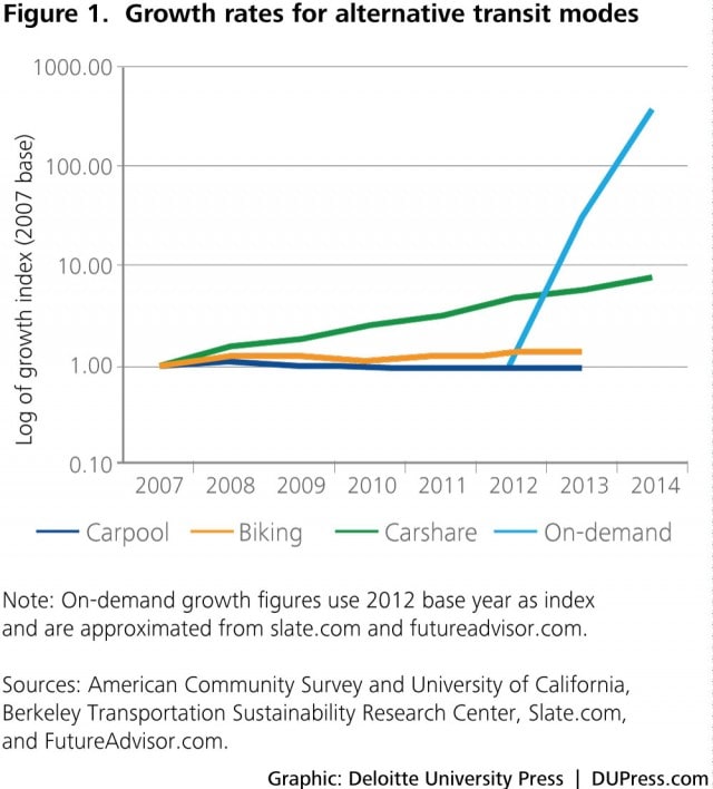 DUP 1027_Figure 1: Growth rates for alternative transit routes