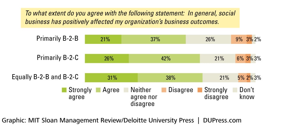 Figure 2: B-to-B and B-to-C companies achieve comparable value from social business initiatives