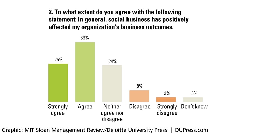 2. To what extent do you agree with the following statement: In general, social business has positively affected my organization’s business outcomes.