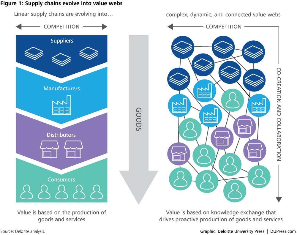 DUP_1052 Figure 1: Supply chains evolve into value webs