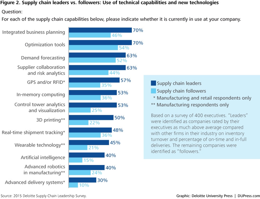 DUP_1052 Figure 2. Supply chain leaders vs. followers: Use of technical capabilities and new technologies