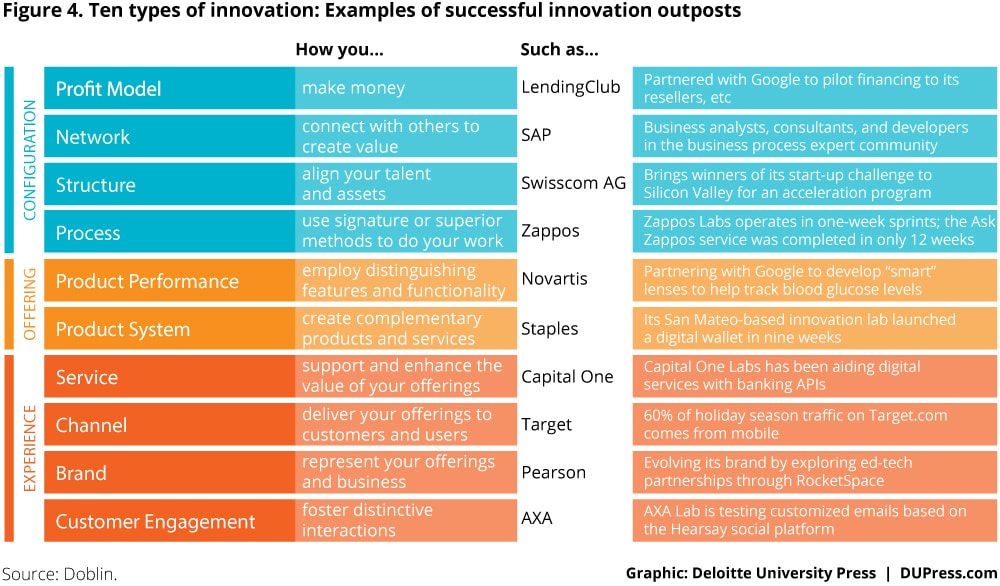 3274_Figure 4. Ten types of innovation: Examples of successful innovation outposts