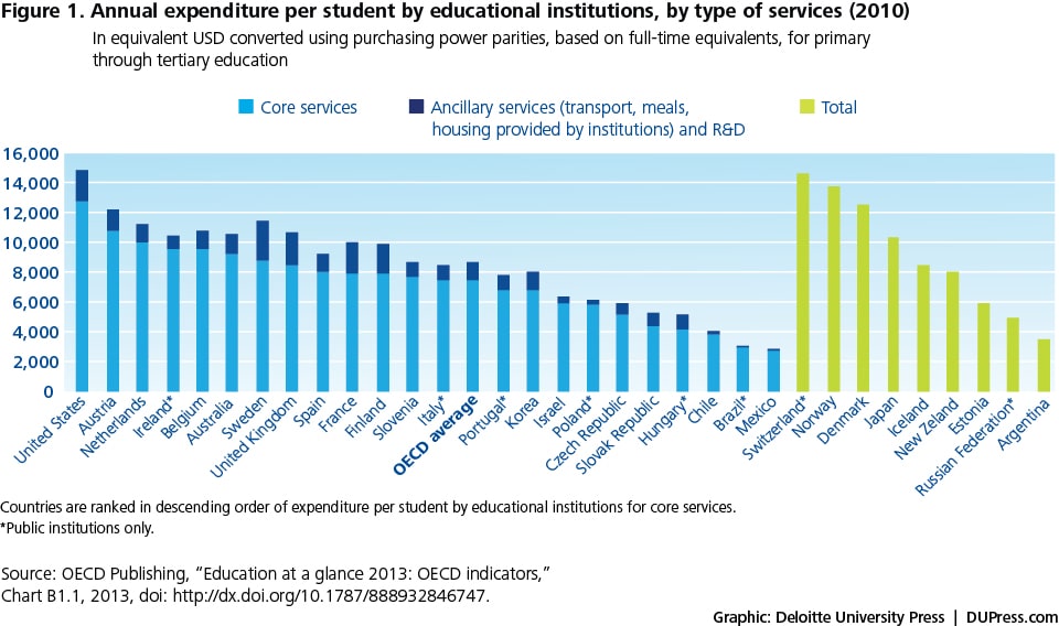 Figure 1. Annual expenditure per student by educational institutions, by type of services (2010)