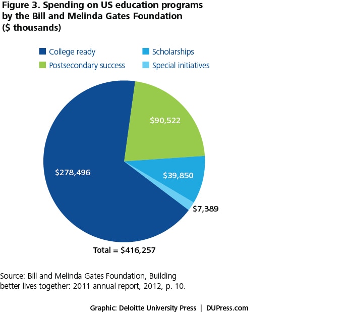 Figure 3. Spending on US education programs by the Bill and Melinda Gates Foundation ($ thousands)