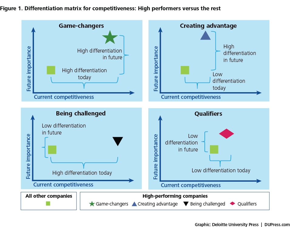 Figure 1. Differentiation matrix for competitiveness: High performers versus the rest